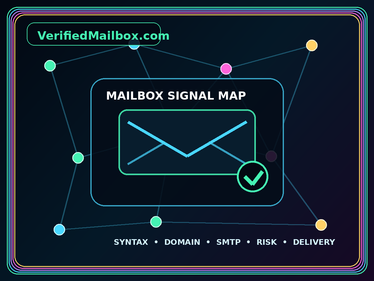 Layered email verification signal map showing syntax, DNS, mailbox, risk, and feedback